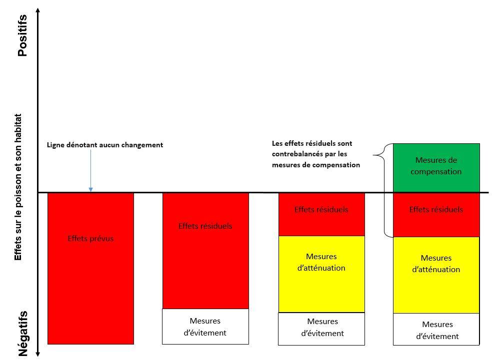 Diagramme conceptuel de la hiérarchie des mesures
